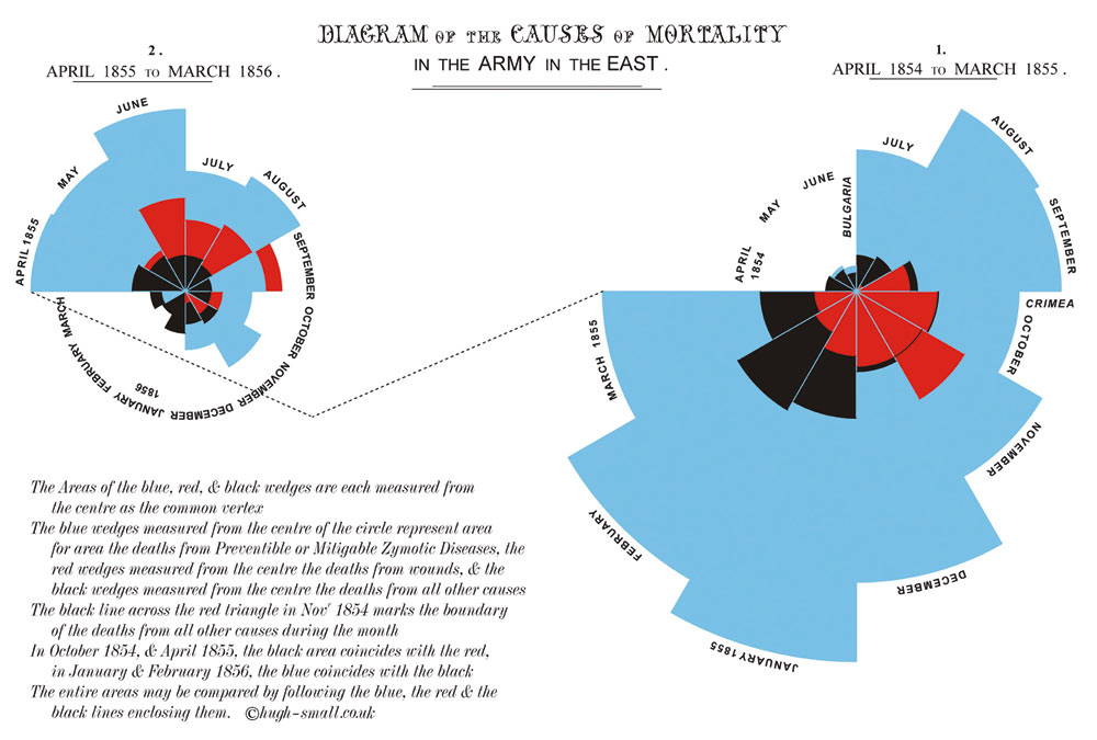 Florence Nightingale's 1858 Diagram of the Causes of Mortality in the Army in the East